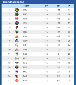 Tabelle AHL 17.11.2018